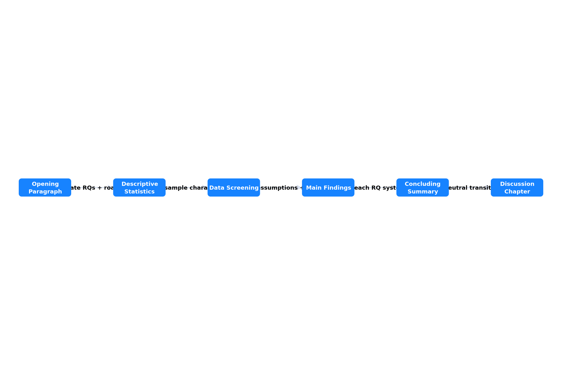 Results Chapter Structure Flow