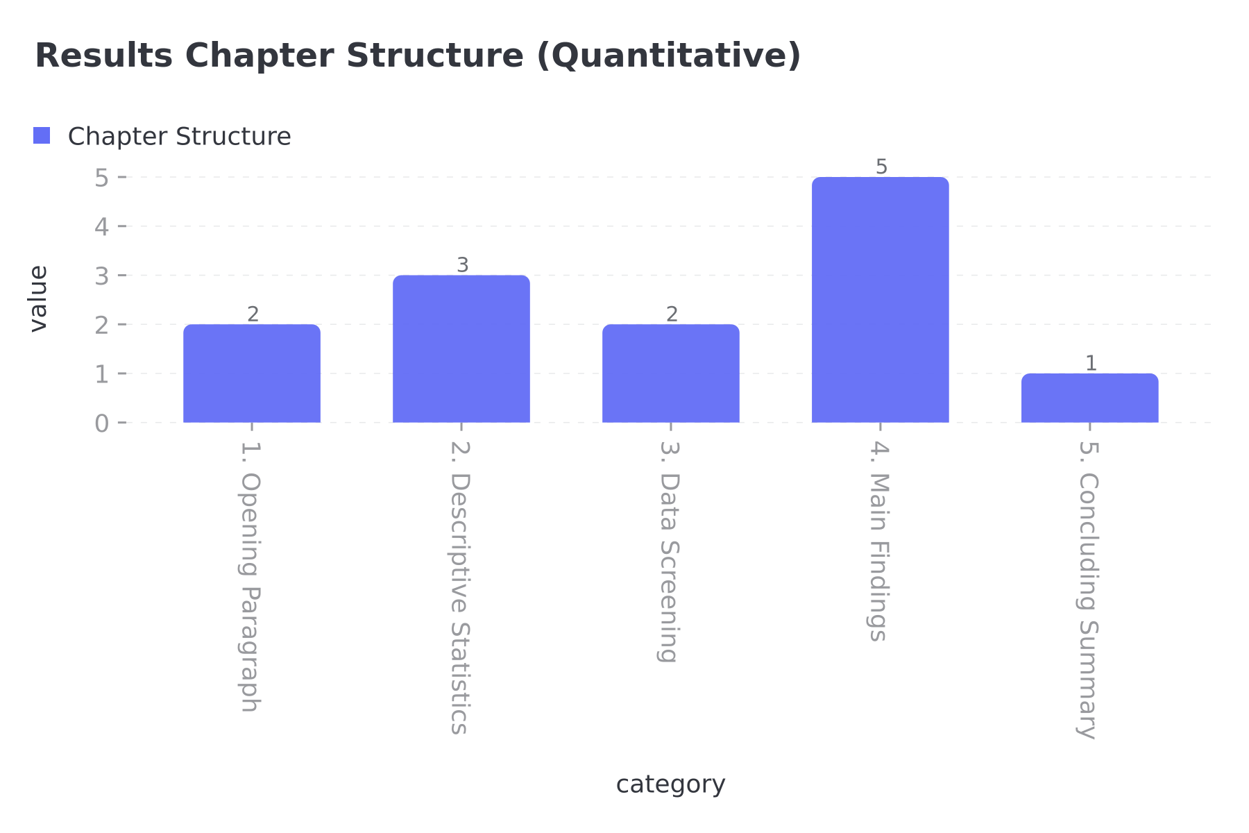 Quantitative Results Chapter Structure